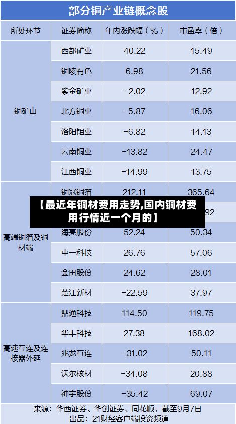 【最近年铜材费用走势,国内铜材费用行情近一个月的】