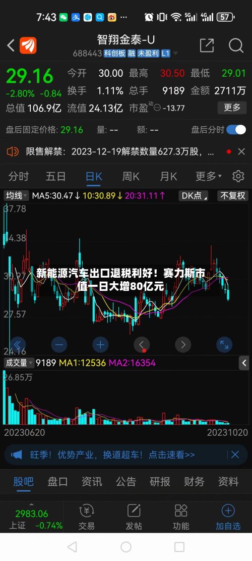 新能源汽车出口退税利好!赛力斯市值一日大增80亿元-第3张图片