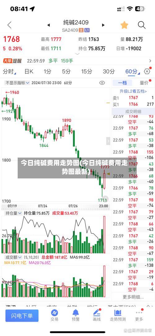 今日纯碱费用走势图(今日纯碱费用走势图最新)