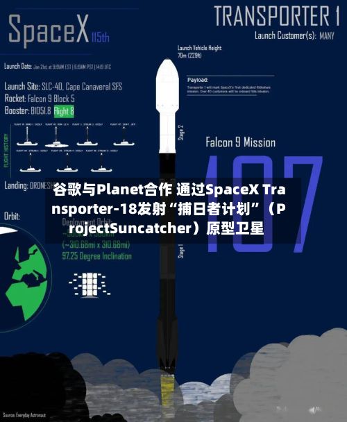 谷歌与Planet合作 通过SpaceX Transporter-18发射“捕日者计划”（ProjectSuncatcher）原型卫星-第1张图片