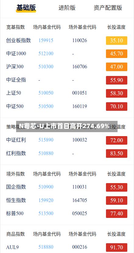 N粤芯-U上市首日高开274.69%