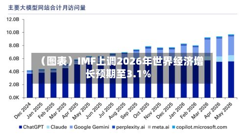 （图表）IMF上调2026年世界经济增长预期至3.1%-第2张图片