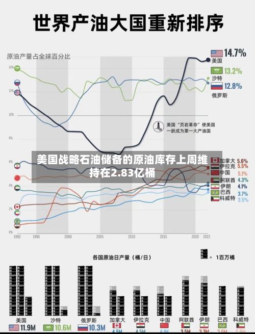 美国战略石油储备的原油库存上周维持在2.83亿桶