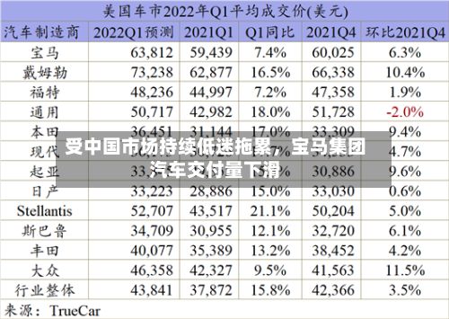 受中国市场持续低迷拖累，宝马集团汽车交付量下滑