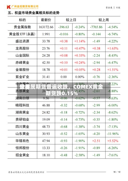 世界贵金属期货普遍收跌，COMEX黄金期货跌0.15%-第2张图片