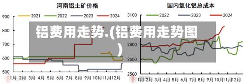 铝费用走势.(铝费用走势图)