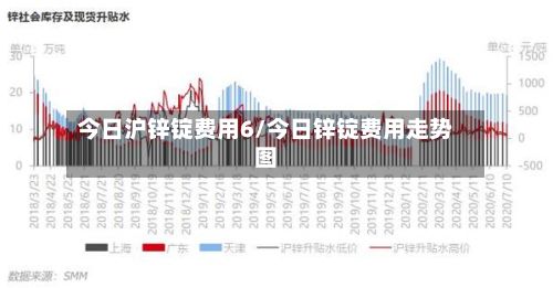 今日沪锌锭费用6/今日锌锭费用走势图-第2张图片