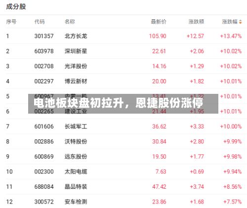 电池板块盘初拉升，恩捷股份涨停