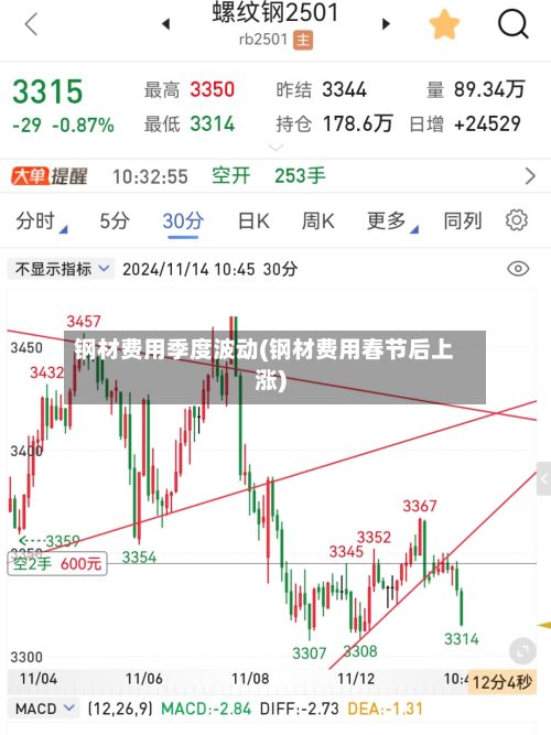 钢材费用季度波动(钢材费用春节后上涨)-第2张图片