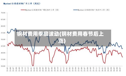 钢材费用季度波动(钢材费用春节后上涨)-第3张图片