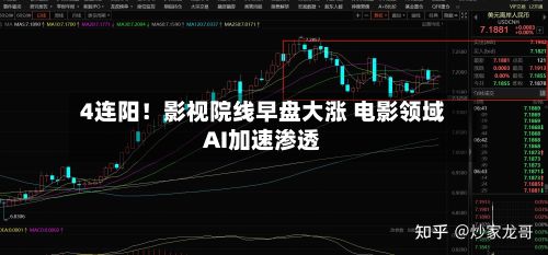 4连阳！影视院线早盘大涨 电影领域AI加速渗透