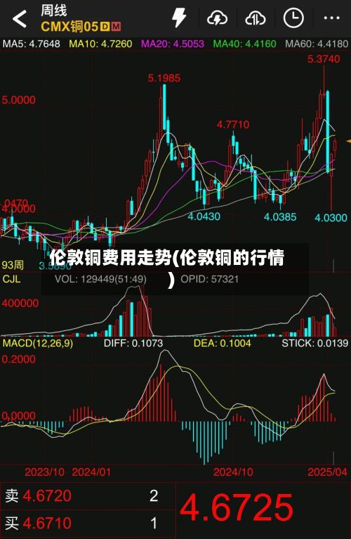 伦敦铜费用走势(伦敦铜的行情)