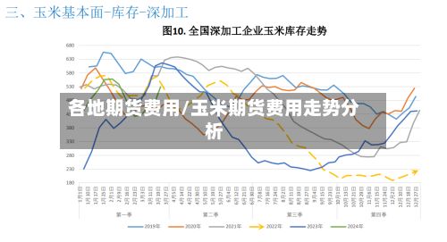 各地期货费用/玉米期货费用走势分析