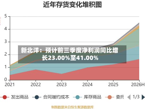 新北洋:预计前三季度净利润同比增长23.00%至41.00%-第2张图片