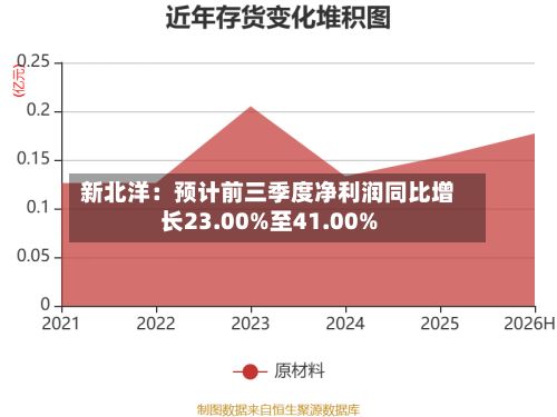 新北洋:预计前三季度净利润同比增长23.00%至41.00%-第3张图片