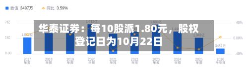 华泰证券：每10股派1.80元，股权登记日为10月22日