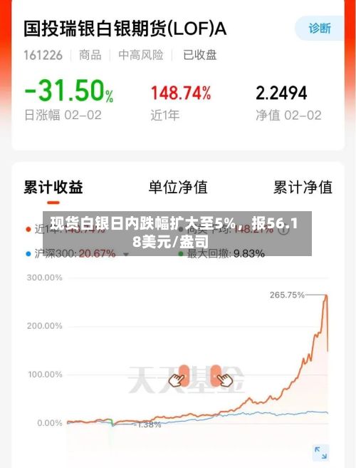 现货白银日内跌幅扩大至5%，报56.18美元/盎司