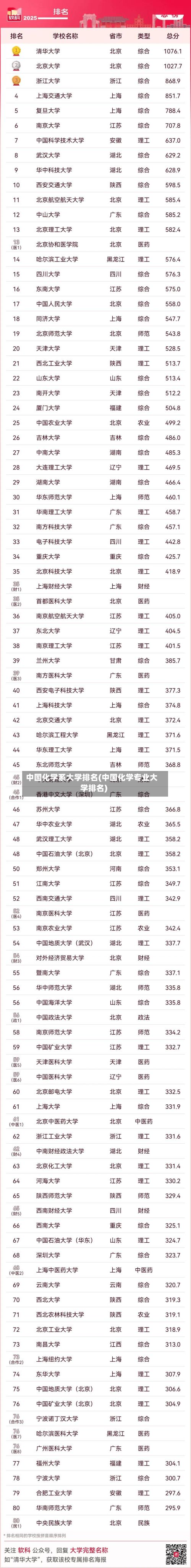 中国化学系大学排名(中国化学专业大学排名)