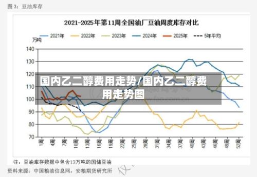 国内乙二醇费用走势/国内乙二醇费用走势图