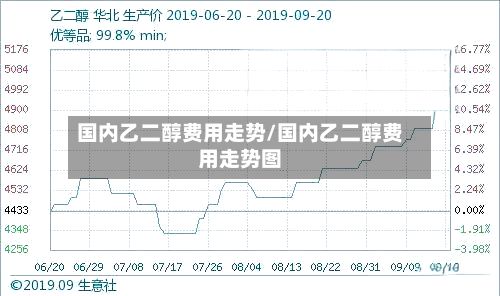 国内乙二醇费用走势/国内乙二醇费用走势图-第2张图片