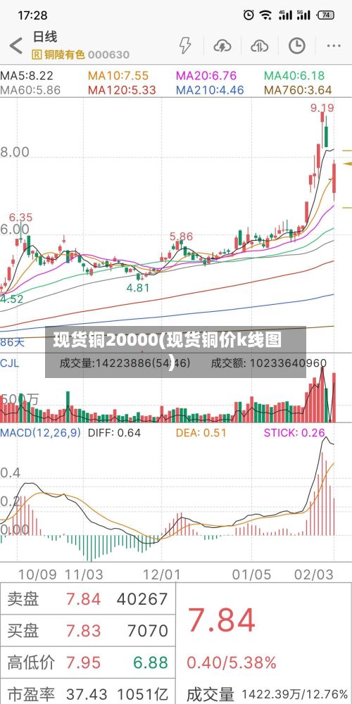 现货铜20000(现货铜价k线图)-第3张图片