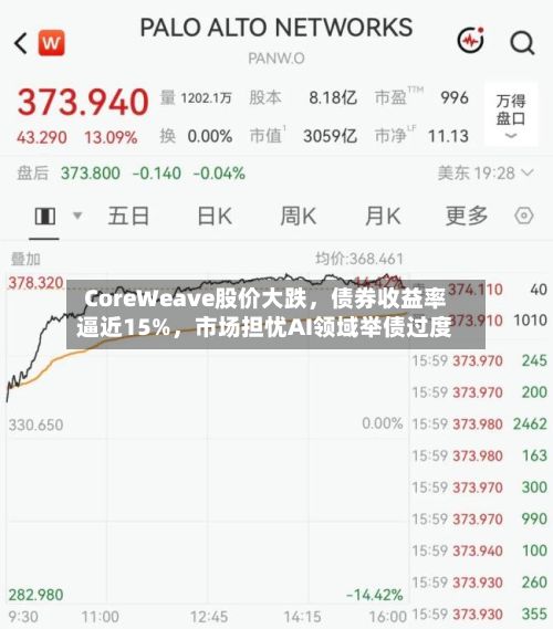 CoreWeave股价大跌，债券收益率逼近15%，市场担忧AI领域举债过度-第3张图片