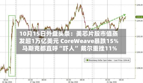 10月15日外盘头条：美芯片股市值蒸发超1万亿美元 CoreWeave暴跌15% 马斯克都直呼“吓人” 戴尔重挫11%-第1张图片