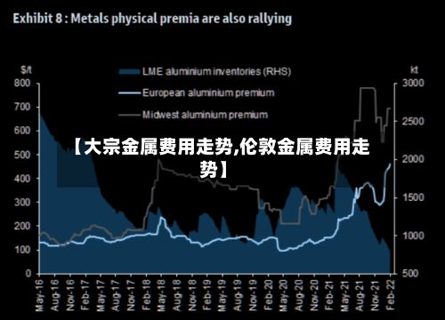 【大宗金属费用走势,伦敦金属费用走势】