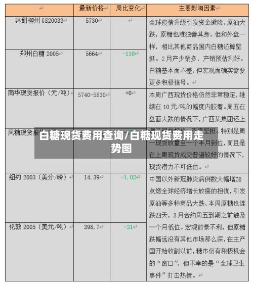 白糖现货费用查询/白糖现货费用走势图