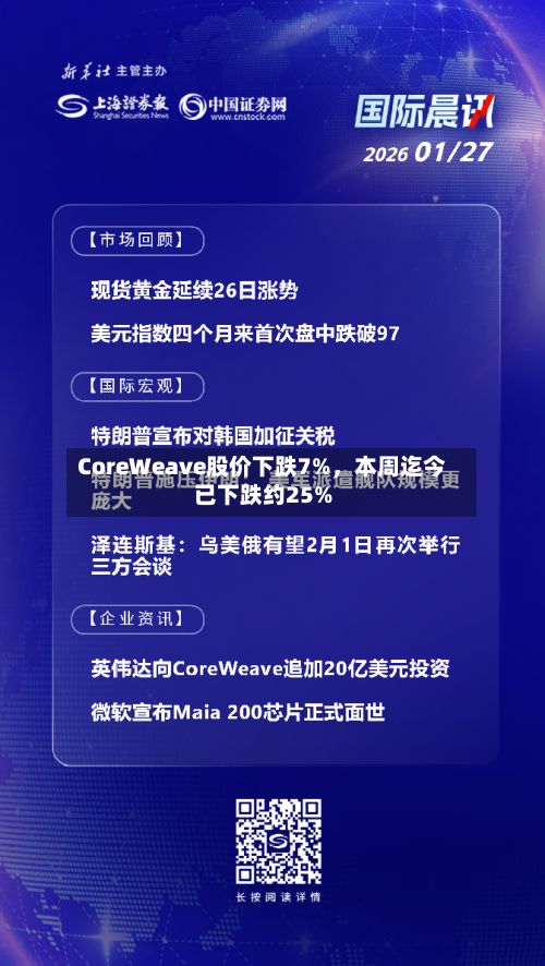 CoreWeave股价下跌7%	，本周迄今已下跌约25%-第1张图片