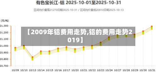【2009年铝费用走势,铝的费用走势2019】-第2张图片
