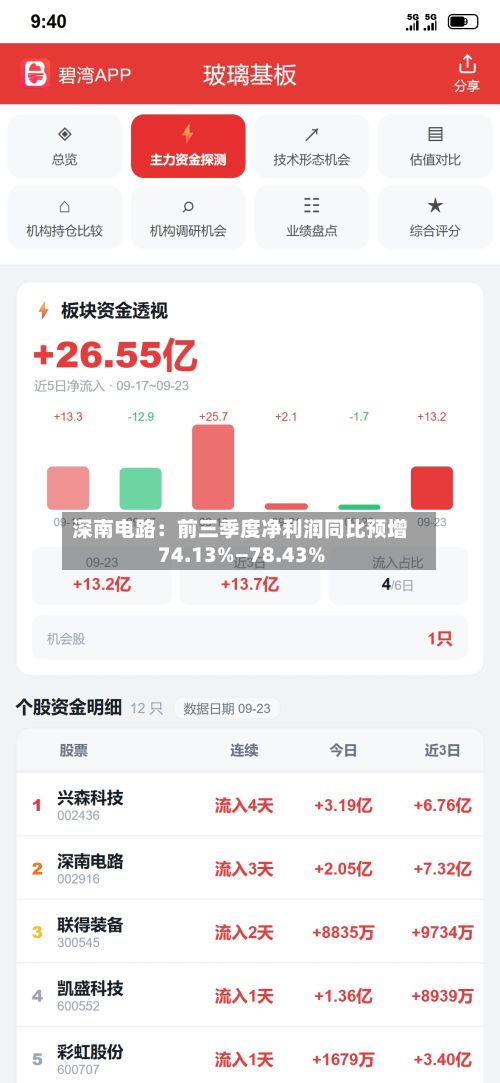深南电路：前三季度净利润同比预增74.13%—78.43%-第2张图片