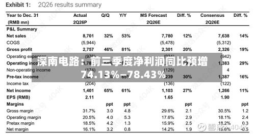 深南电路：前三季度净利润同比预增74.13%—78.43%