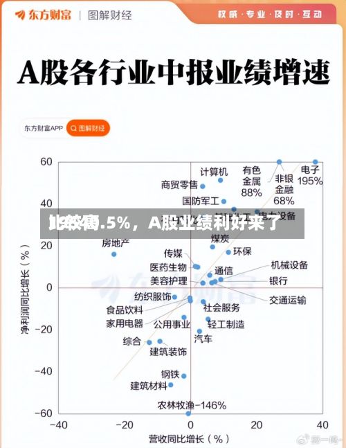 比较高19540.5%	，A股业绩利好来了-第2张图片