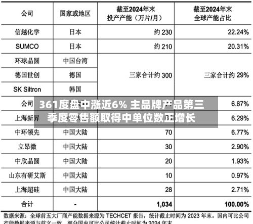 361度盘中涨近6% 主品牌产品第三季度零售额取得中单位数正增长-第2张图片