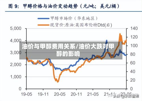油价与甲醇费用关系/油价大跌对甲醇的影响-第2张图片