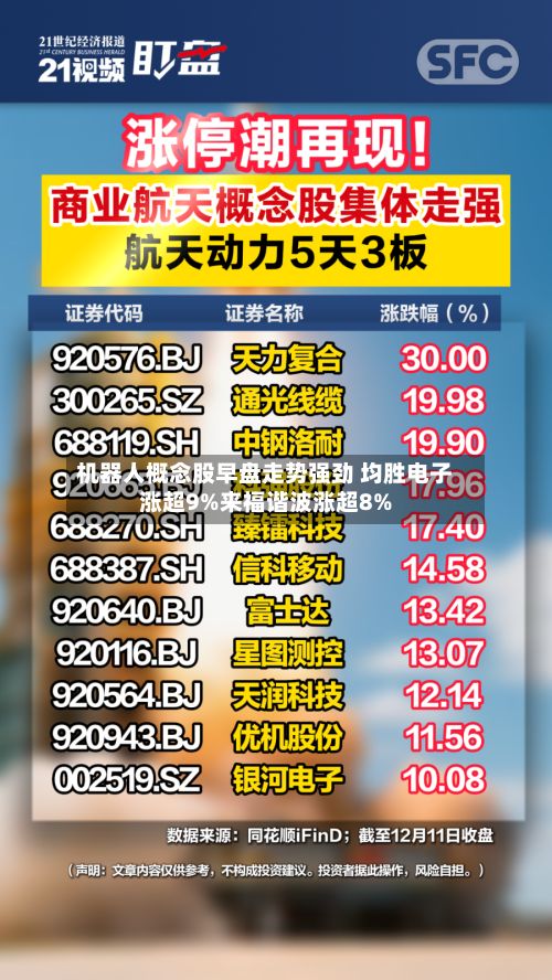 机器人概念股早盘走势强劲 均胜电子涨超9%来福谐波涨超8%-第2张图片