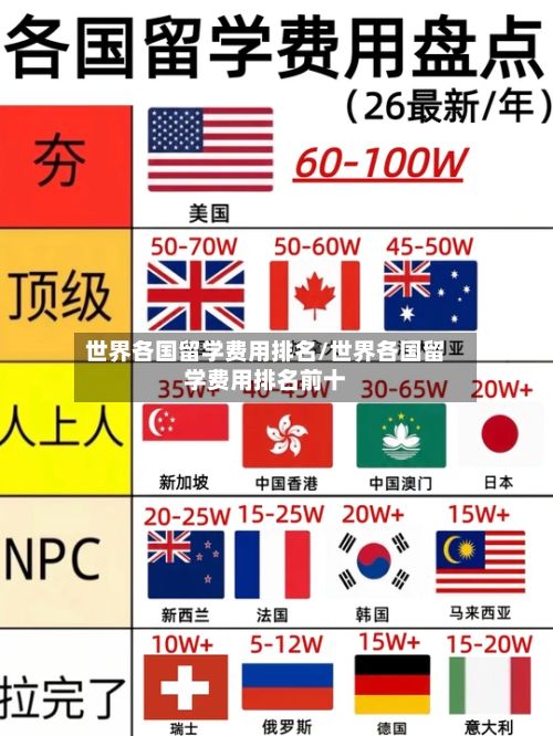 世界各国留学费用排名/世界各国留学费用排名前十
