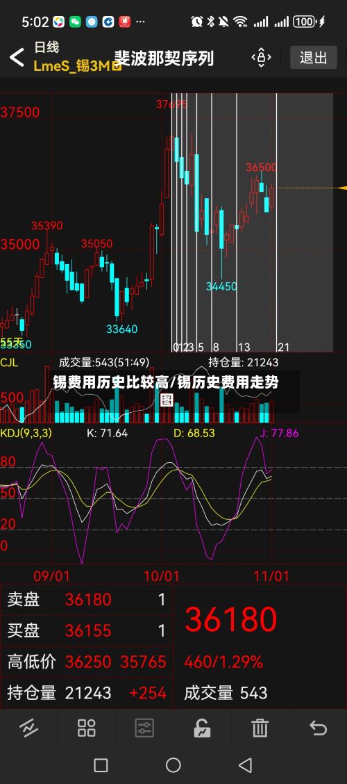 锡费用历史比较高/锡历史费用走势图