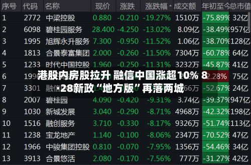 港股内房股拉升 融信中国涨超10% 8·28新政“地方版	”再落两城-第2张图片