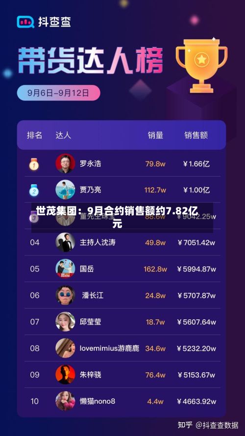 世茂集团：9月合约销售额约7.82亿元