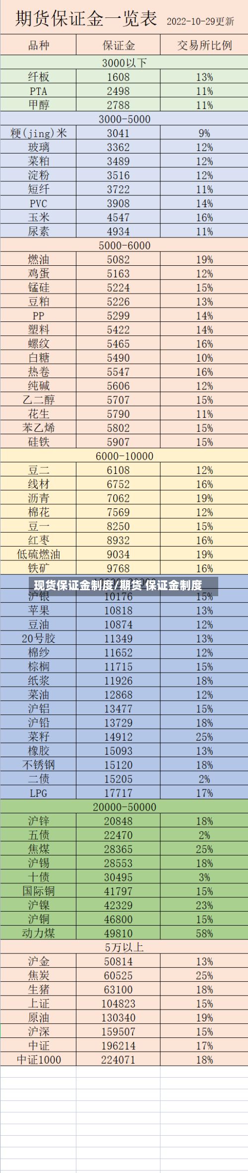 现货保证金制度/期货 保证金制度