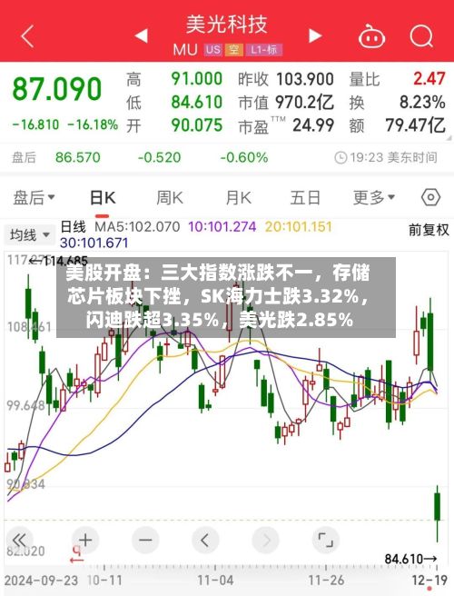 美股开盘：三大指数涨跌不一	，存储芯片板块下挫，SK海力士跌3.32%，闪迪跌超3.35%	，美光跌2.85%-第3张图片