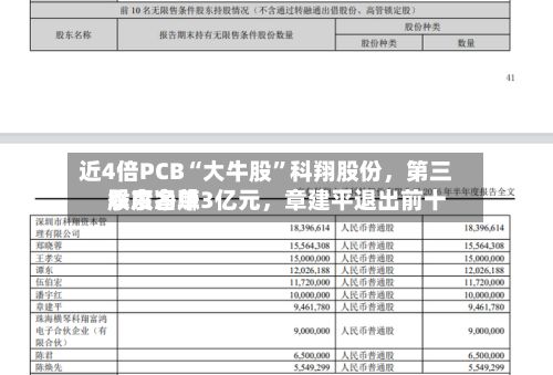 近4倍PCB“大牛股”科翔股份，第三季度净赚3亿元，章建平退出前十股东名单-第3张图片