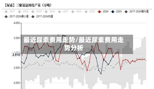 最近尿素费用走势/最近尿素费用走势分析
