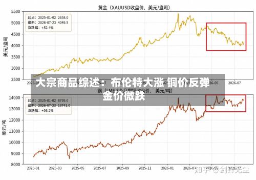 大宗商品综述:布伦特大涨 铜价反弹 金价微跌-第3张图片