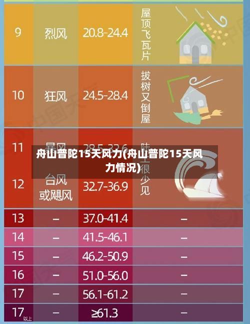 舟山普陀15天风力(舟山普陀15天风力情况)