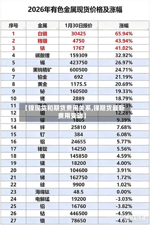 【镍现货和期货费用关系,镍期货最新费用变动】