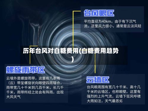 历年台风对白糖费用(白糖费用趋势)