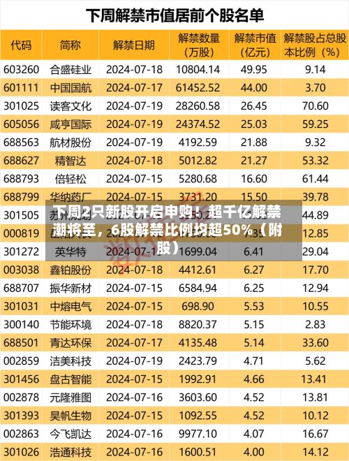 下周2只新股开启申购！超千亿解禁潮将至，6股解禁比例均超50%（附股）